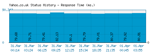 Yahoo.co.uk server report and response time