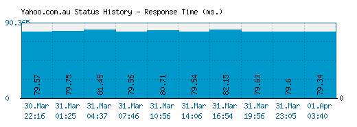 Yahoo.com.au server report and response time