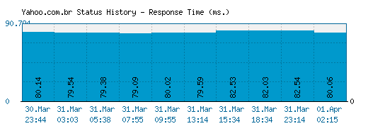 Yahoo.com.br server report and response time