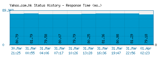 Yahoo.com.hk server report and response time