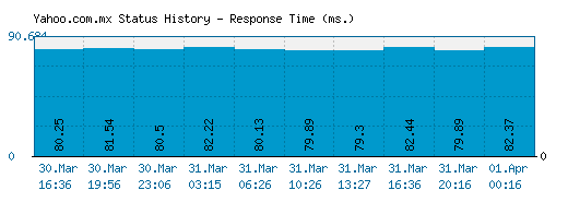 Yahoo.com.mx server report and response time