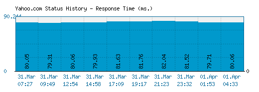 Yahoo.com server report and response time