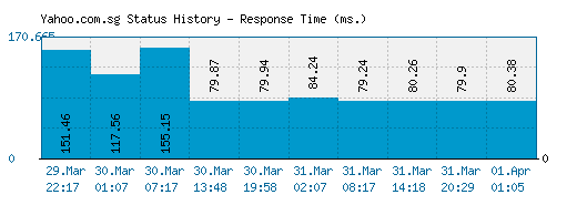 Yahoo.com.sg server report and response time