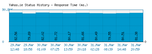 Yahoo.ie server report and response time