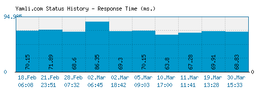 Yamli.com server report and response time