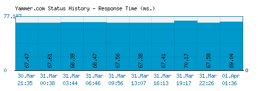 Yammer.com server report and response time