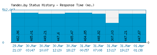 Yandex.by server report and response time