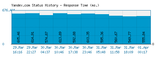 Yandex.com server report and response time