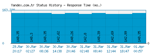 Yandex.com.tr server report and response time