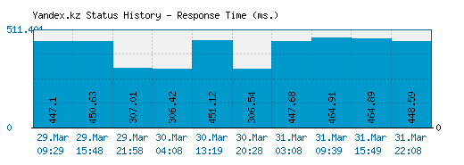 Yandex.kz server report and response time