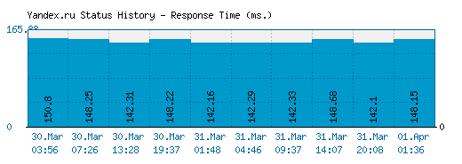 Yandex.ru server report and response time