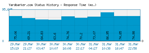 Yardbarker.com server report and response time