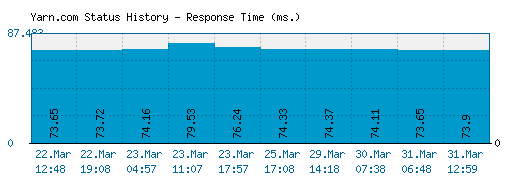 Yarn.com server report and response time
