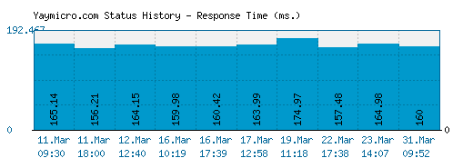Yaymicro.com server report and response time