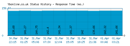 Ybonline.co.uk server report and response time
