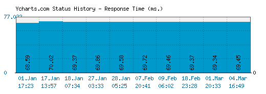 Ycharts.com server report and response time