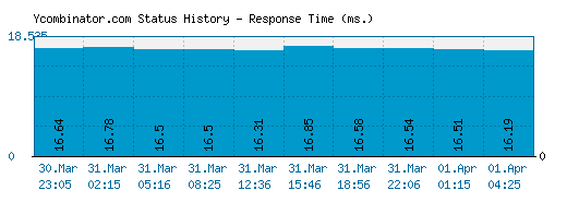 Ycombinator.com server report and response time