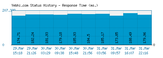 Yebhi.com server report and response time