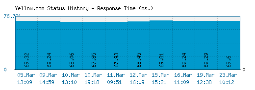 Yellow.com server report and response time