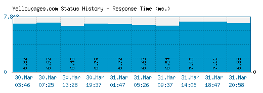 Yellowpages.com server report and response time