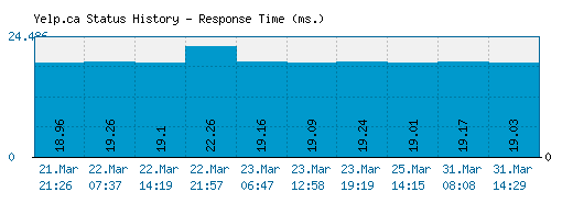 Yelp.ca server report and response time