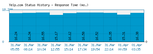 Yelp.com server report and response time