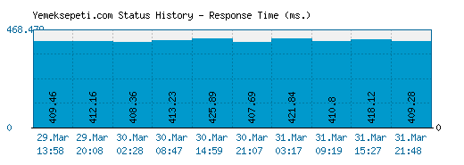 Yemeksepeti.com server report and response time