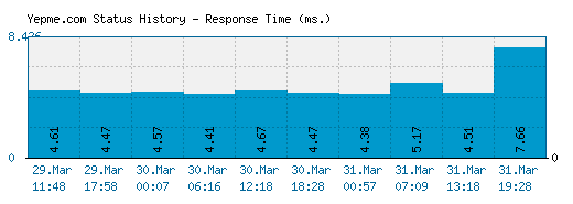Yepme.com server report and response time
