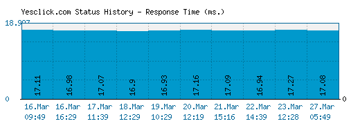 Yesclick.com server report and response time