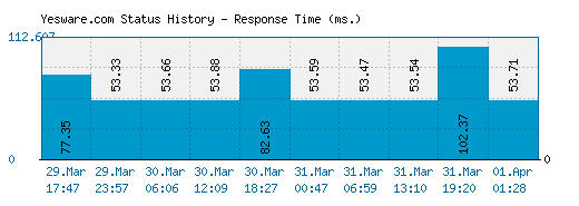 Yesware.com server report and response time