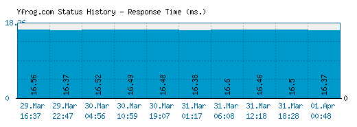 Yfrog.com server report and response time