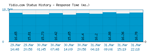 Yidio.com server report and response time