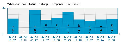 Yihaodian.com server report and response time