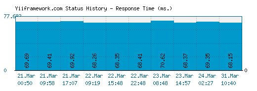 Yiiframework.com server report and response time