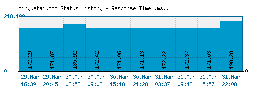 Yinyuetai.com server report and response time