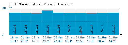 Yle.fi server report and response time