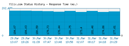 Yllix.com server report and response time