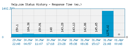 Ymlp.com server report and response time