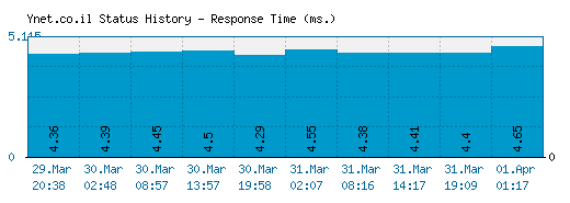 Ynet.co.il server report and response time