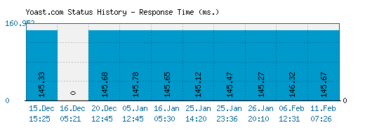 Yoast.com server report and response time