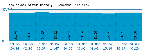 Yodlee.com server report and response time