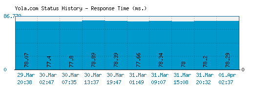Yola.com server report and response time