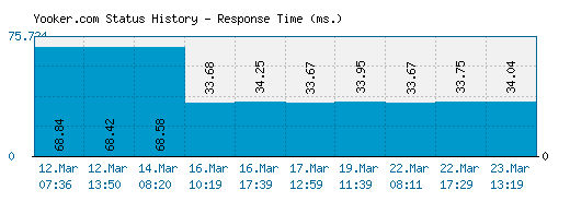 Yooker.com server report and response time