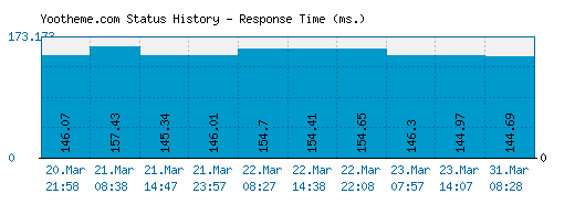 Yootheme.com server report and response time