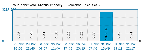 Youblisher.com server report and response time