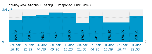 Youboy.com server report and response time