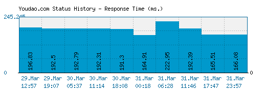 Youdao.com server report and response time