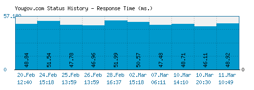 Yougov.com server report and response time