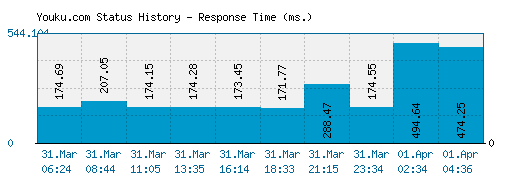 Youku.com server report and response time