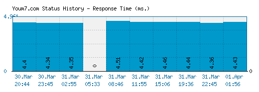 Youm7.com server report and response time